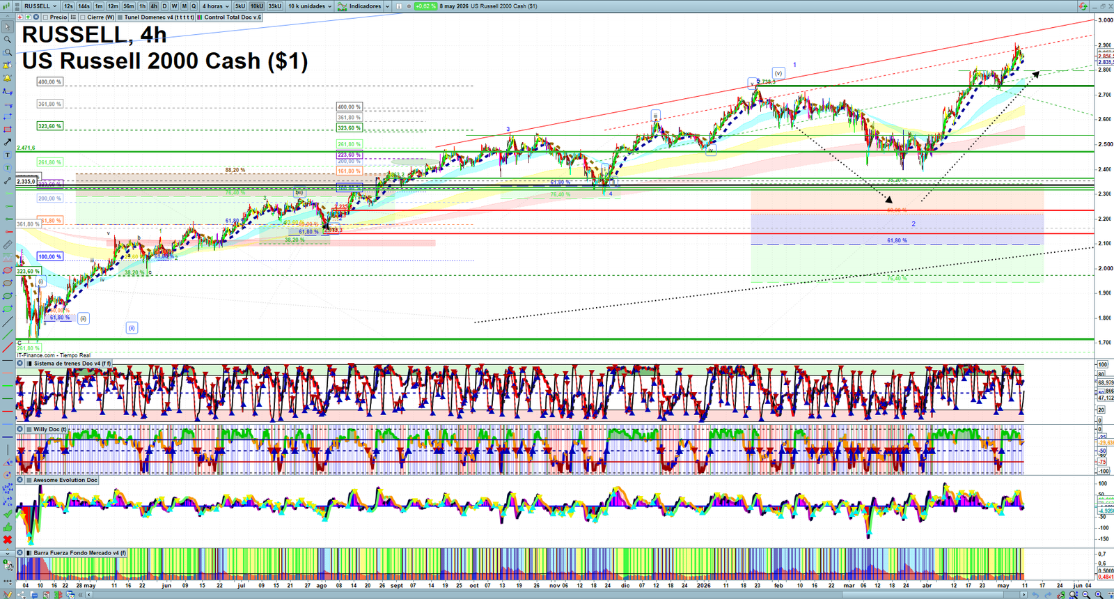 Russell 2000 H4 technical analysis chart showing short-term market structure and intraday price action